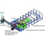 Schematische Darstellung der Wärmerückgewinnung und Geruchsabscheidung durch KMA ULTRAVENT® Abluftfiltersystem