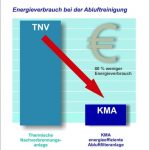 Diagramm: Gegenüber der thermischen Nachverbrennung sinkt der Energieverbrauch bei Nutzung einer KMA Abluftfilteranlage um über 80%